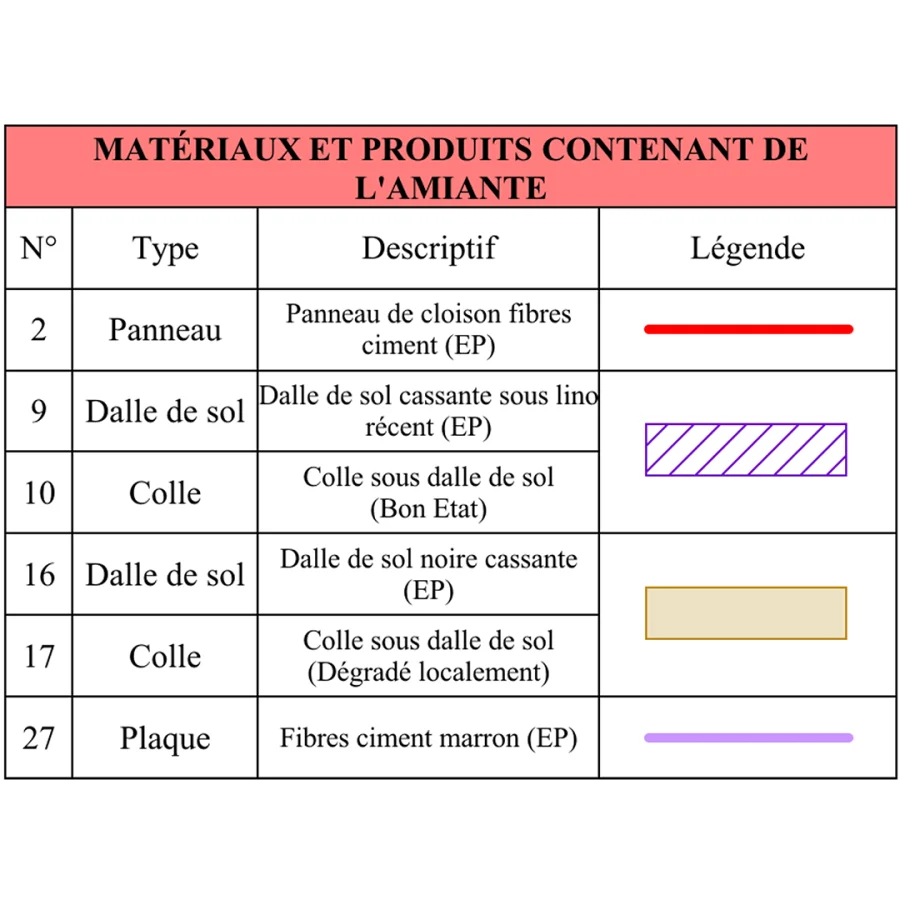 Tableau des matériaux contenant de l’amiante