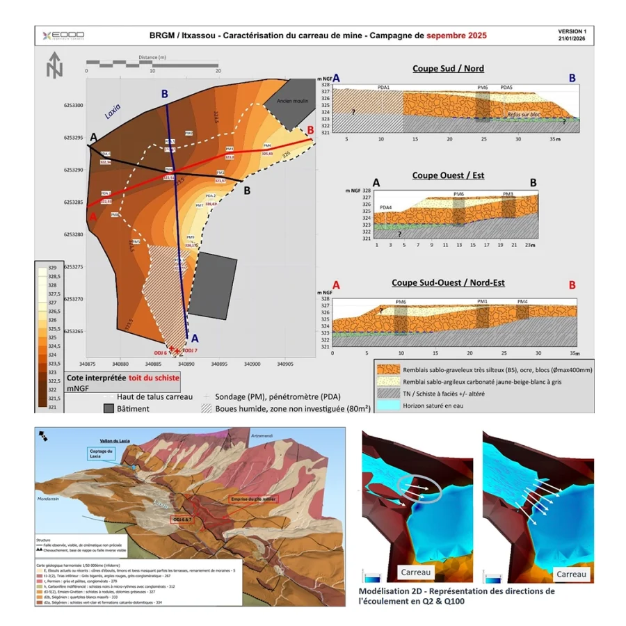 Planche technique BRGM/Itxassou de caractérisation d'un carreau de mine, comprenant une carte topographique avec courbes de niveau, trois coupes géologiques (Sud/Nord, Ouest/Est, Sud-Ouest/Nord-Est), une carte géologique 3D du vallon du Laxia et deux schémas de modélisation des directions d'écoulement